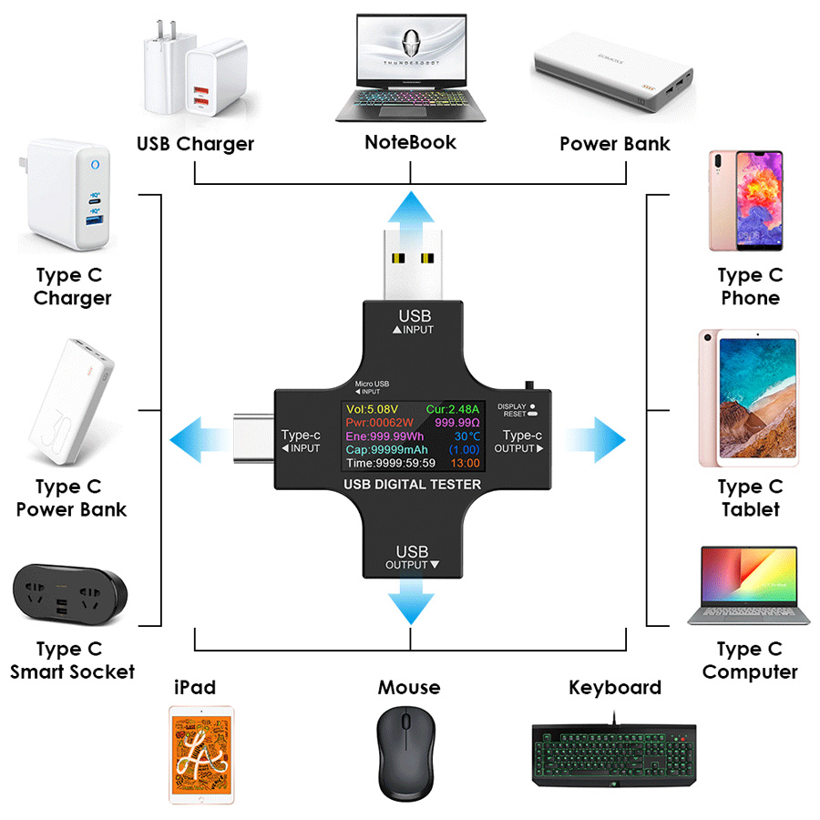 Συσκευή ελέγχου λειτουργίας θύρας USB, Micro USB & USB-C, 3.6-32V, LCD - Image 2