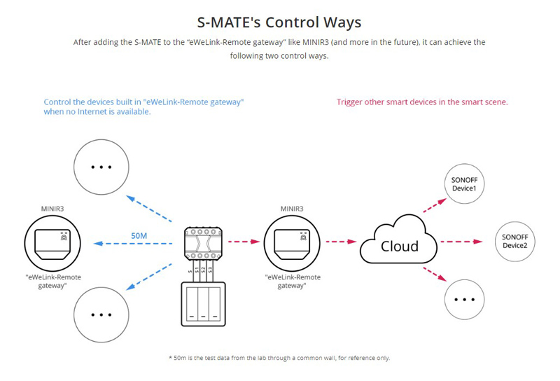 SONOFF smart διακόπτης S-MATE, 3 κανάλια, 16A, λευκός - Image 3