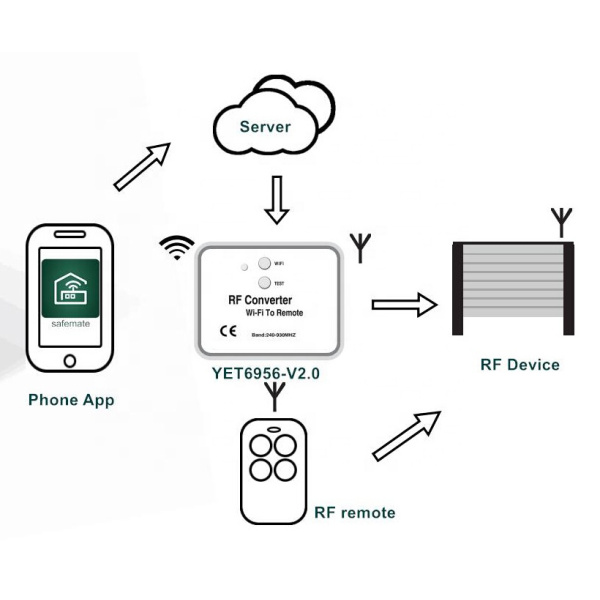 Alternative view of Μετατροπέας WiFi σε RF YET6956-V3