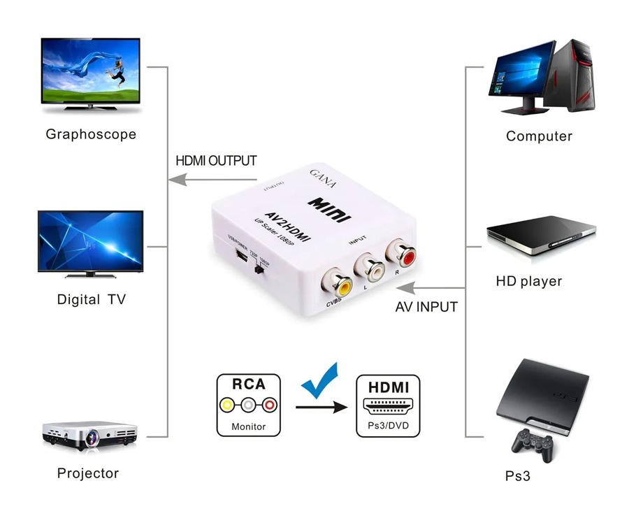 POWERTECH HD Video Converter CAB-H119 3x RCA σε HDMI, MS1858, Full HD - Image 3