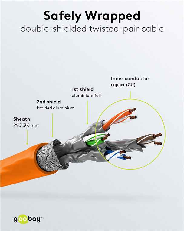 GOOBAY καλώδιο δικτύου 93467, CAT 6 S/FTP, copper, 250MHz, 0.50m, πορτοκαλί - Image 4